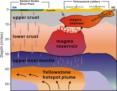 Yellowstone Magma Graph